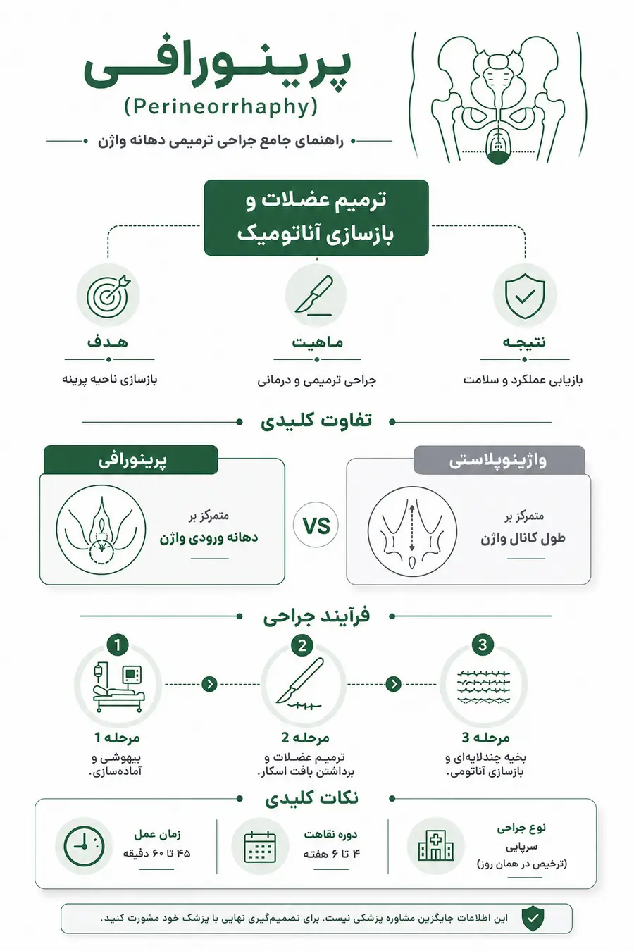 اینفوگرافیک مزایاو مراحل پرینورافی یا پرینه‌ پلاستی