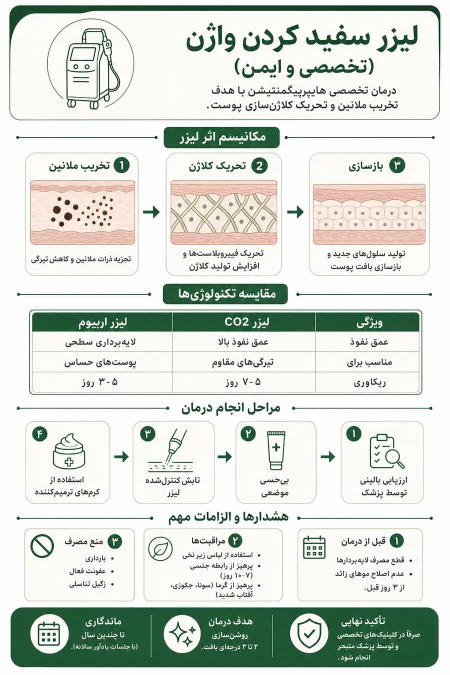 اینفوگرافیک - لیزر سفید کردن واژن