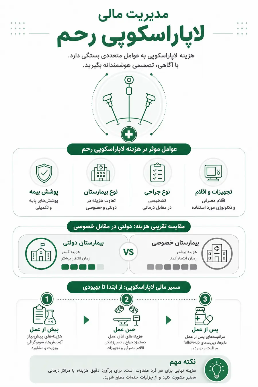 اینفوگرافیک - هزینه لاپاراسکوپی رحم