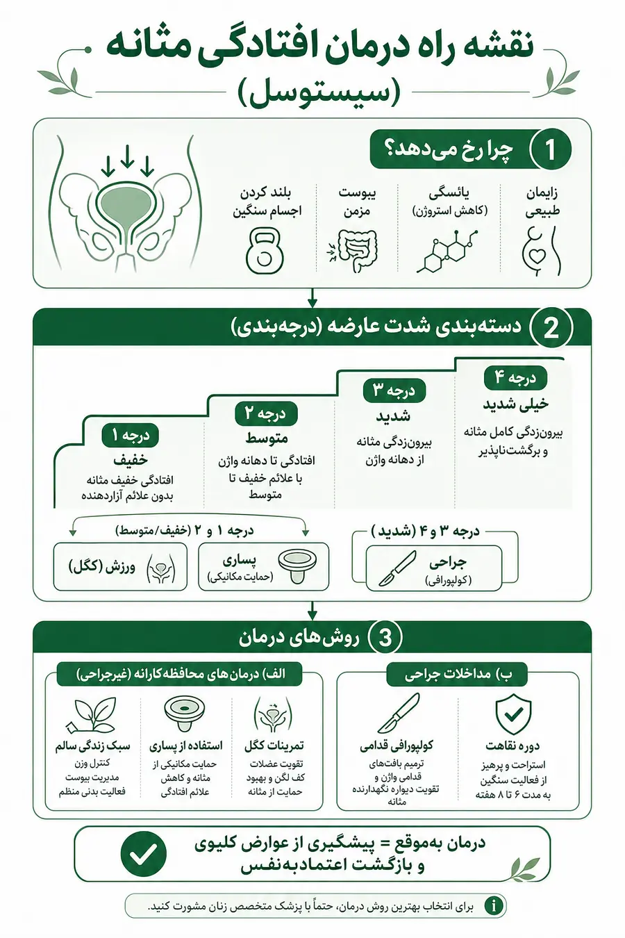 اینفوگرافیک - درمان افتادگی مثانه یا سیستوسل در زنان