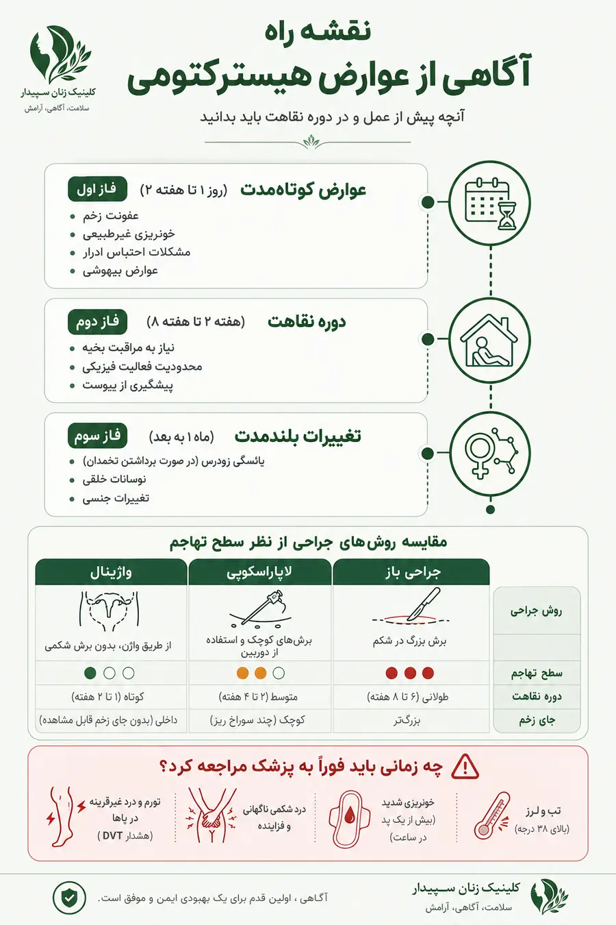 عوارض برداشتن رحم _عوارض بعد از عمل برداشتن رحم _عوارض هیسترکتومی