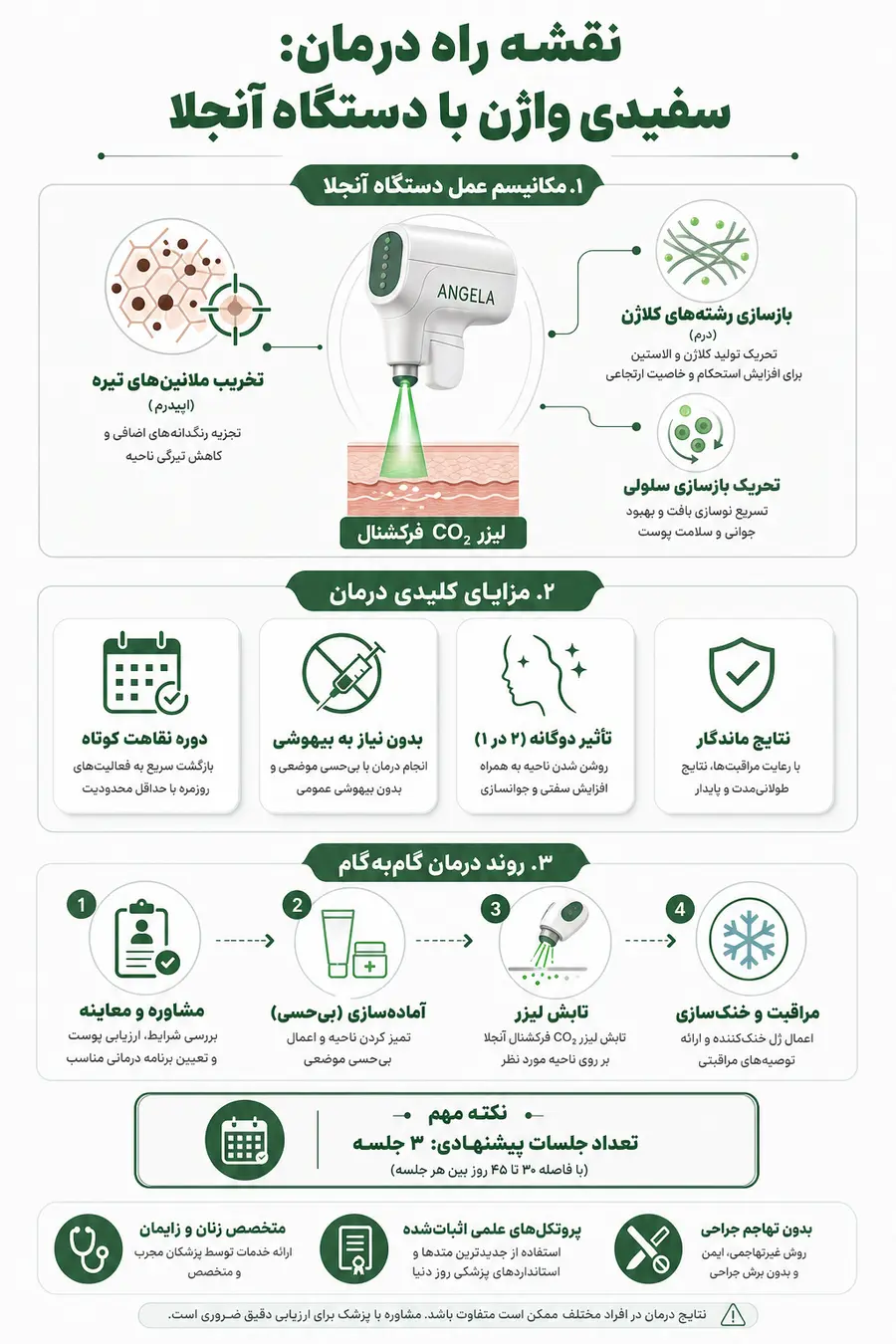 اینفوگرافیک -  راهنمای سفیدی واژن با دستگاه آنجلا
