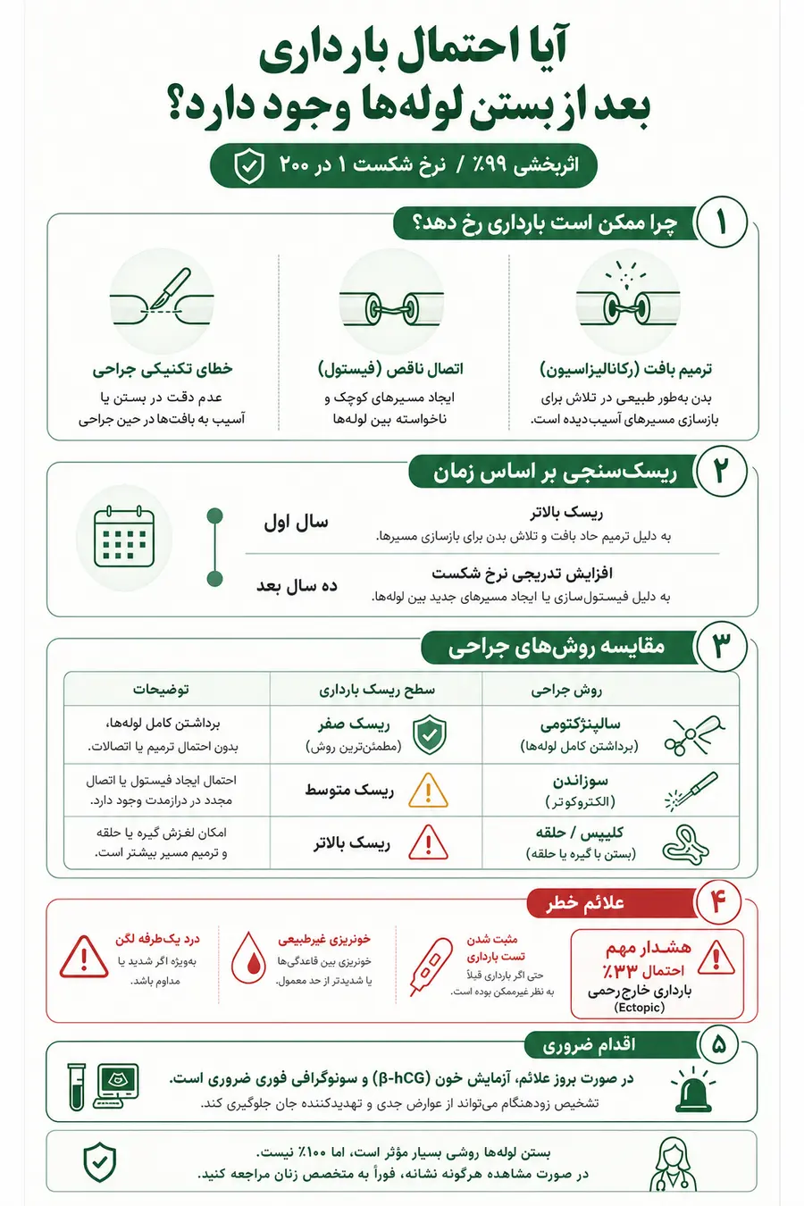 اینفوگرافیک - آیا احتمال بارداری ناخواسته بعد از توبکتومی وجود دارد؟