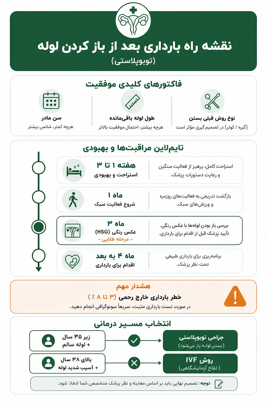 اینفوگرافیک - بارداری بعد از باز کردن لوله