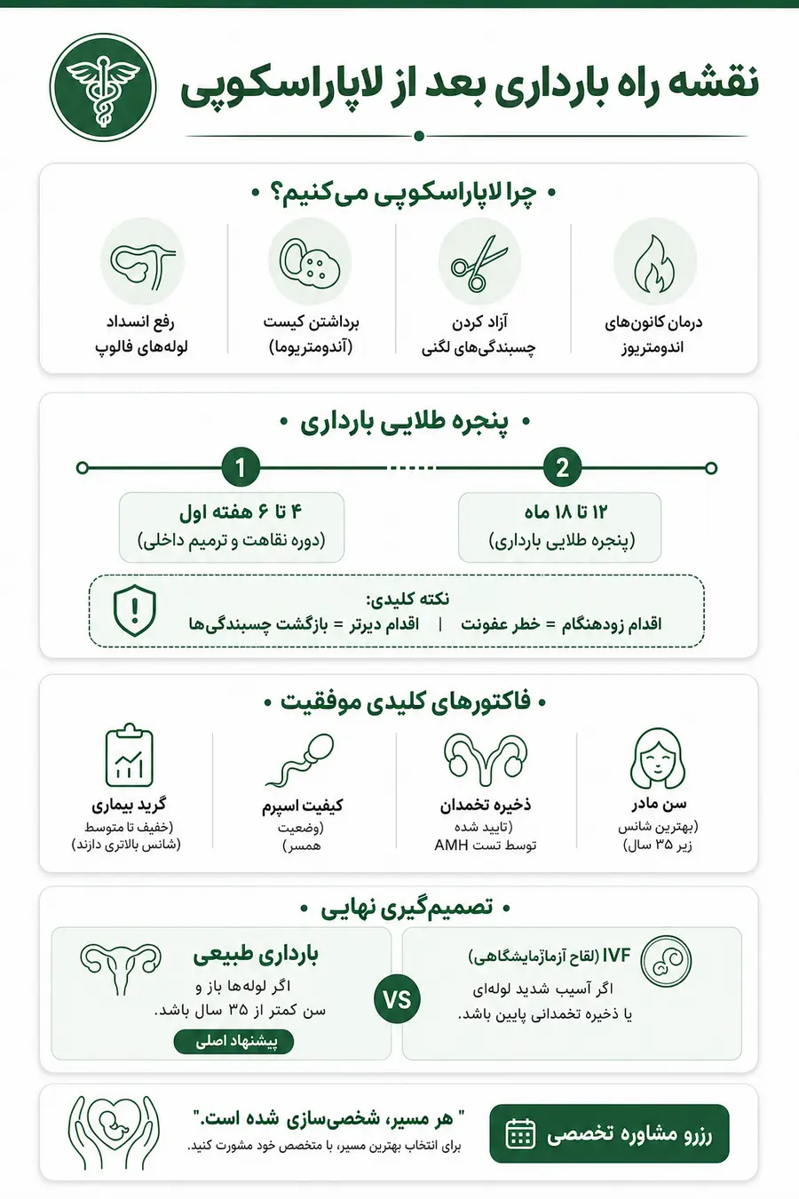 اینفوگرافیک - بارداری بعد از لاپاراسکوپی ناباروری