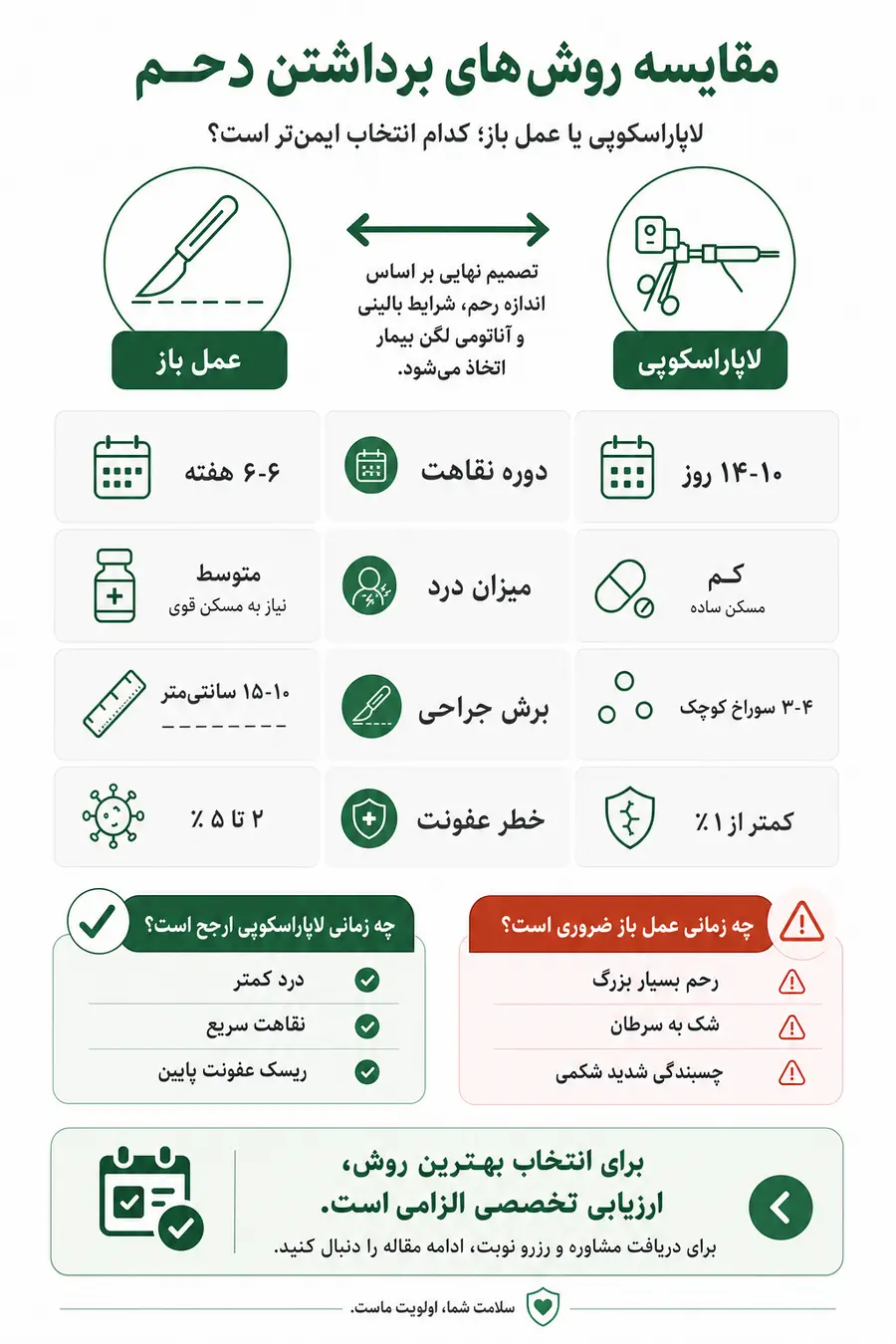 برای برداشتن رحم لاپاراسکوپی بهتر است یا عمل باز