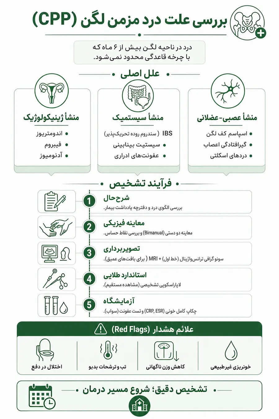 اینفوگرافیک - بررسی علت درد مزمن لگن در زنان + روش ها تشخیص