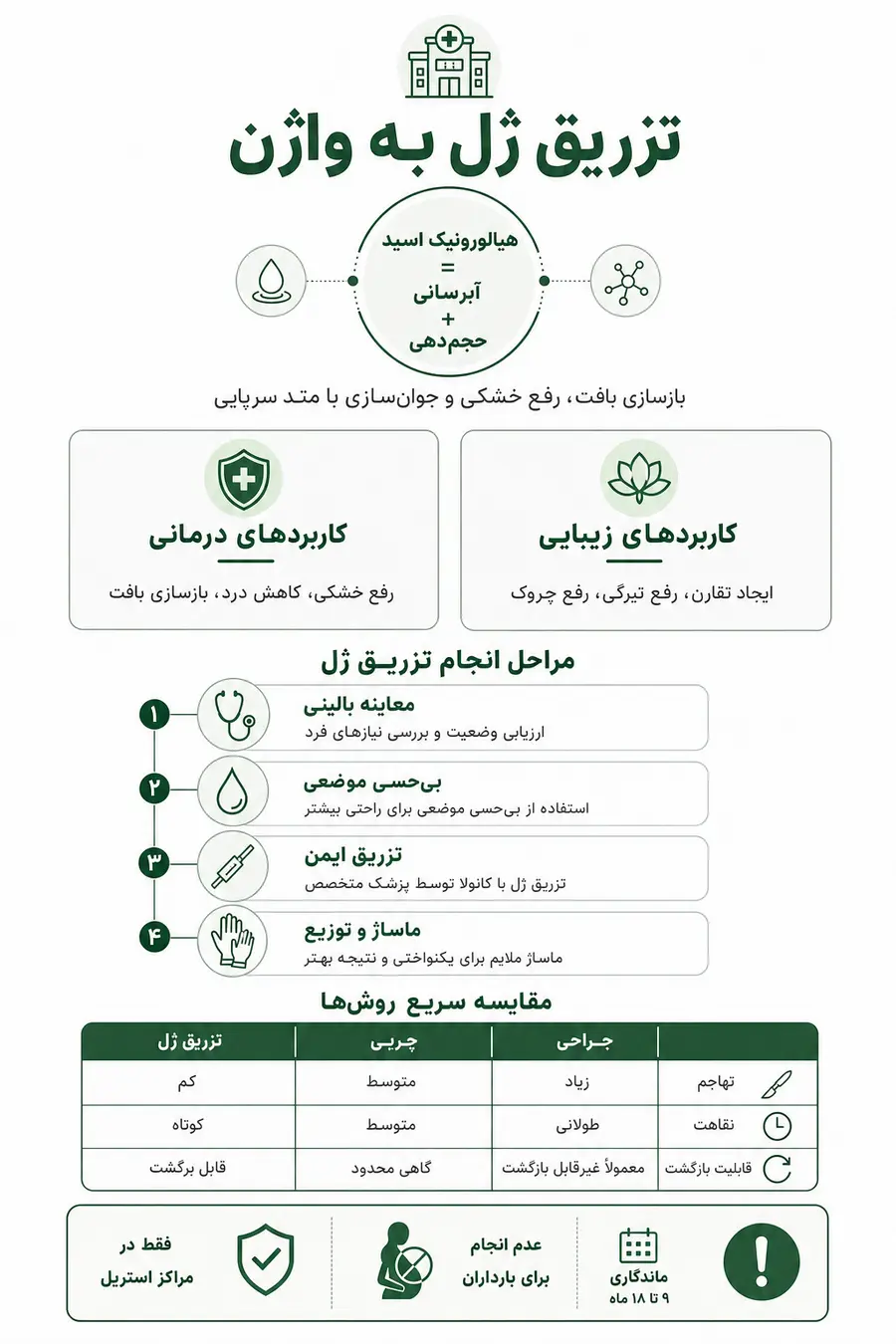 اینفوگرافیک - مزایا، مراحل و مراقبت های تزریق ژل به واژن