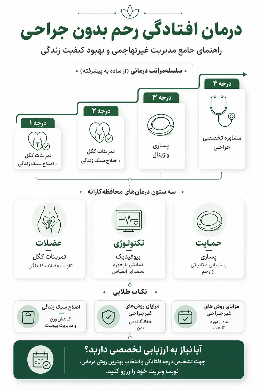 اینفوگرافیک آموزشی درمان افتادگی رحم بدون جراحی