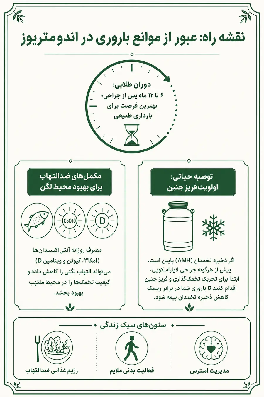 اینفوگرافیک درمان ناباروری ناشی از اندومتریوز