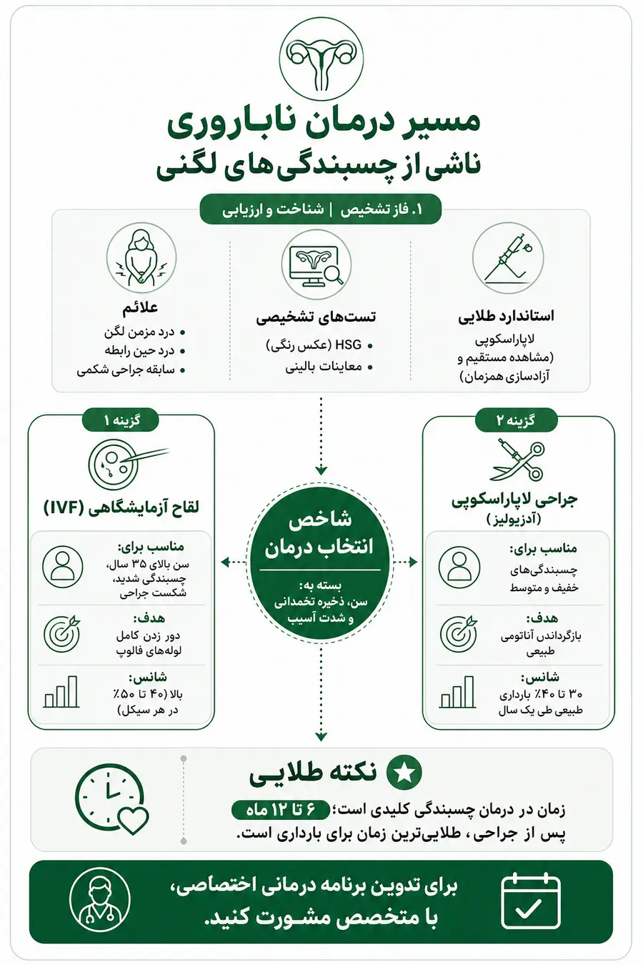 اینفوگرافیک - درمان ناباروری ناشی از چسبندگی های لگن