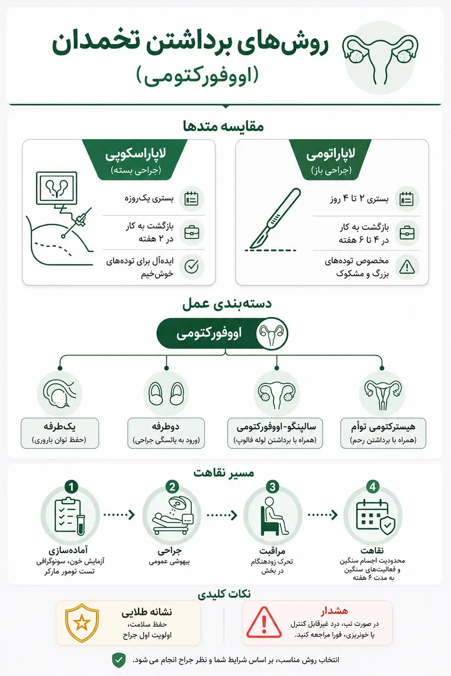 اینفوگرافیک - روش های برداشتن تخمدان