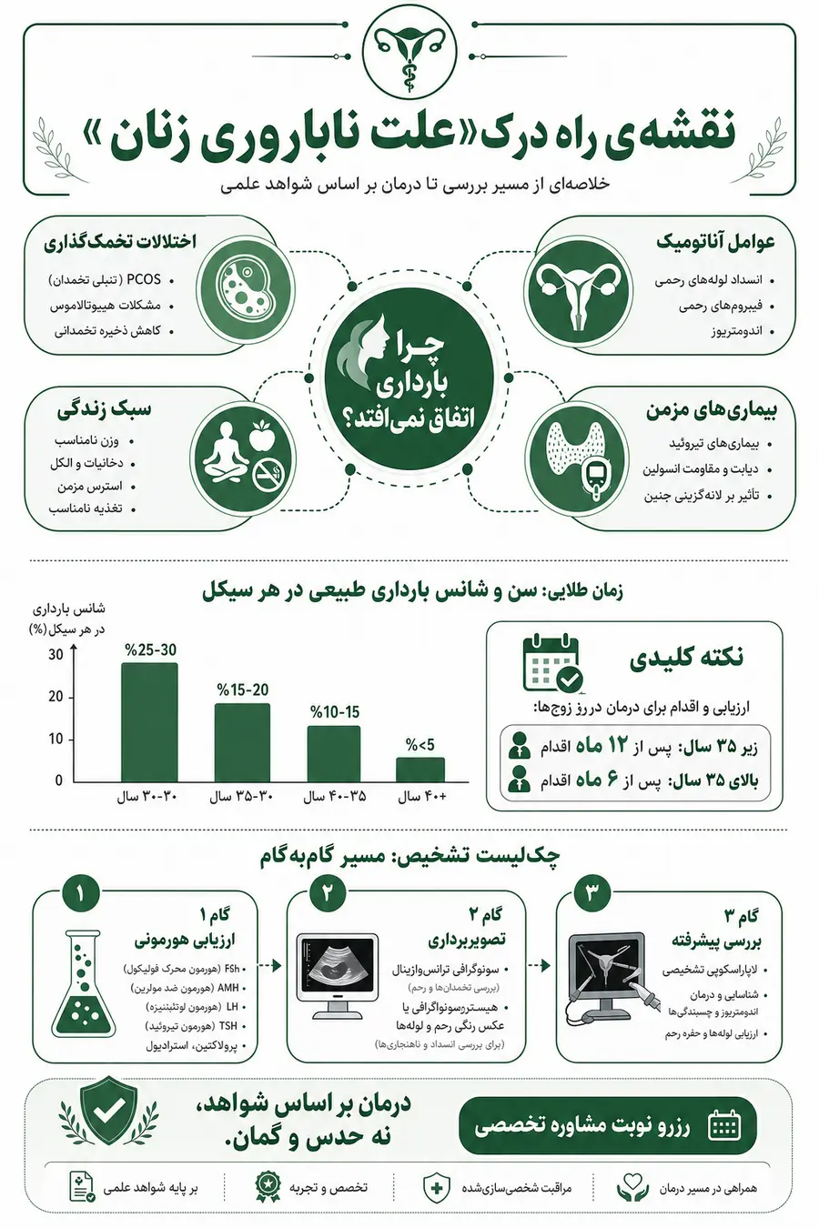 اینفوگرافیک - دلایل نازایی در زنان 