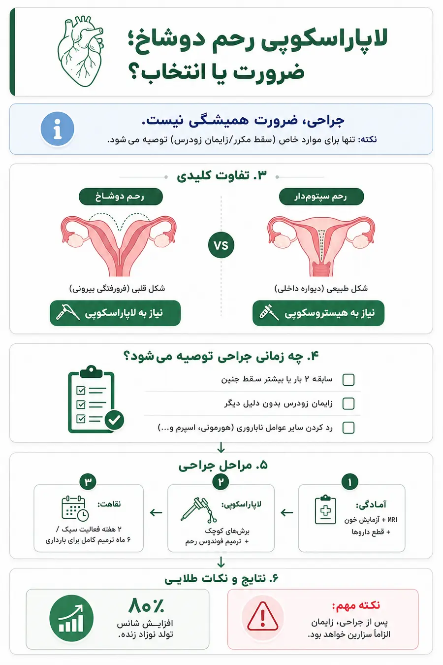 اینفوگرافیک - لاپاراسکوپی رحم دوشاخ