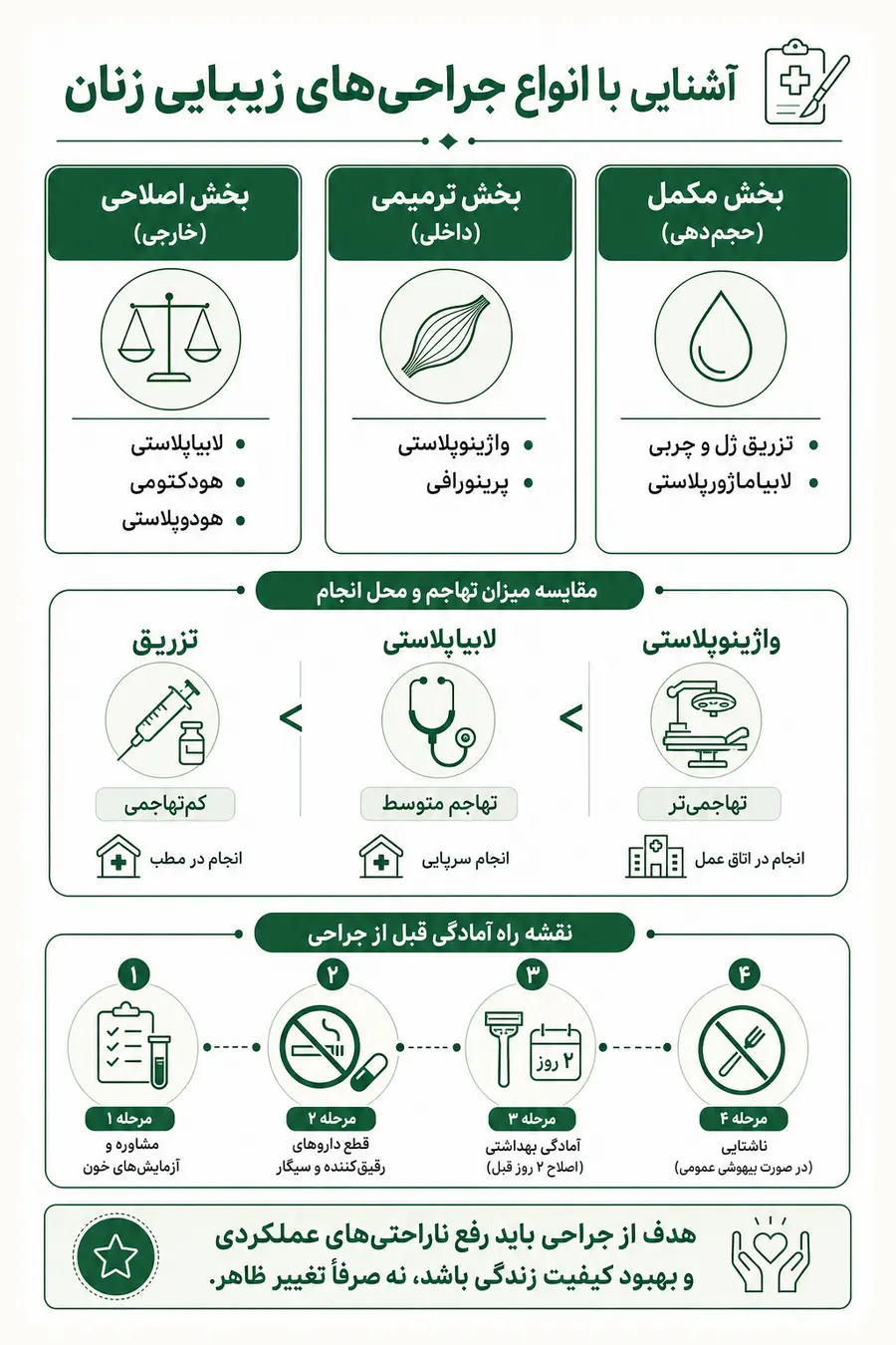 اینفوگرافیک - آشنایی با انواع جراحی های زیبایی زنان