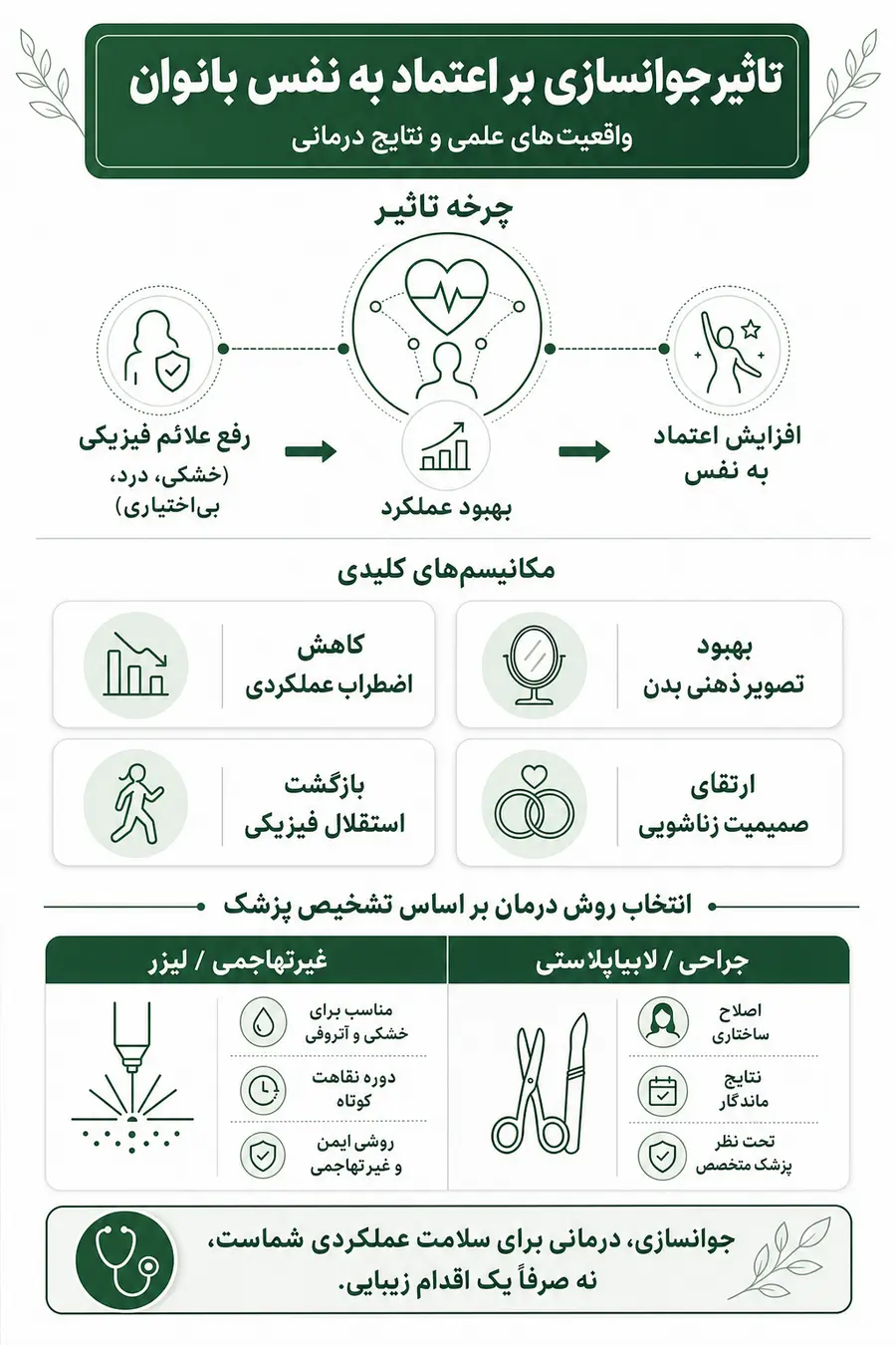 اینفوگرافیک - بررسی تاثیر جوانسازی واژن بر اعتماد به نفس بانوان