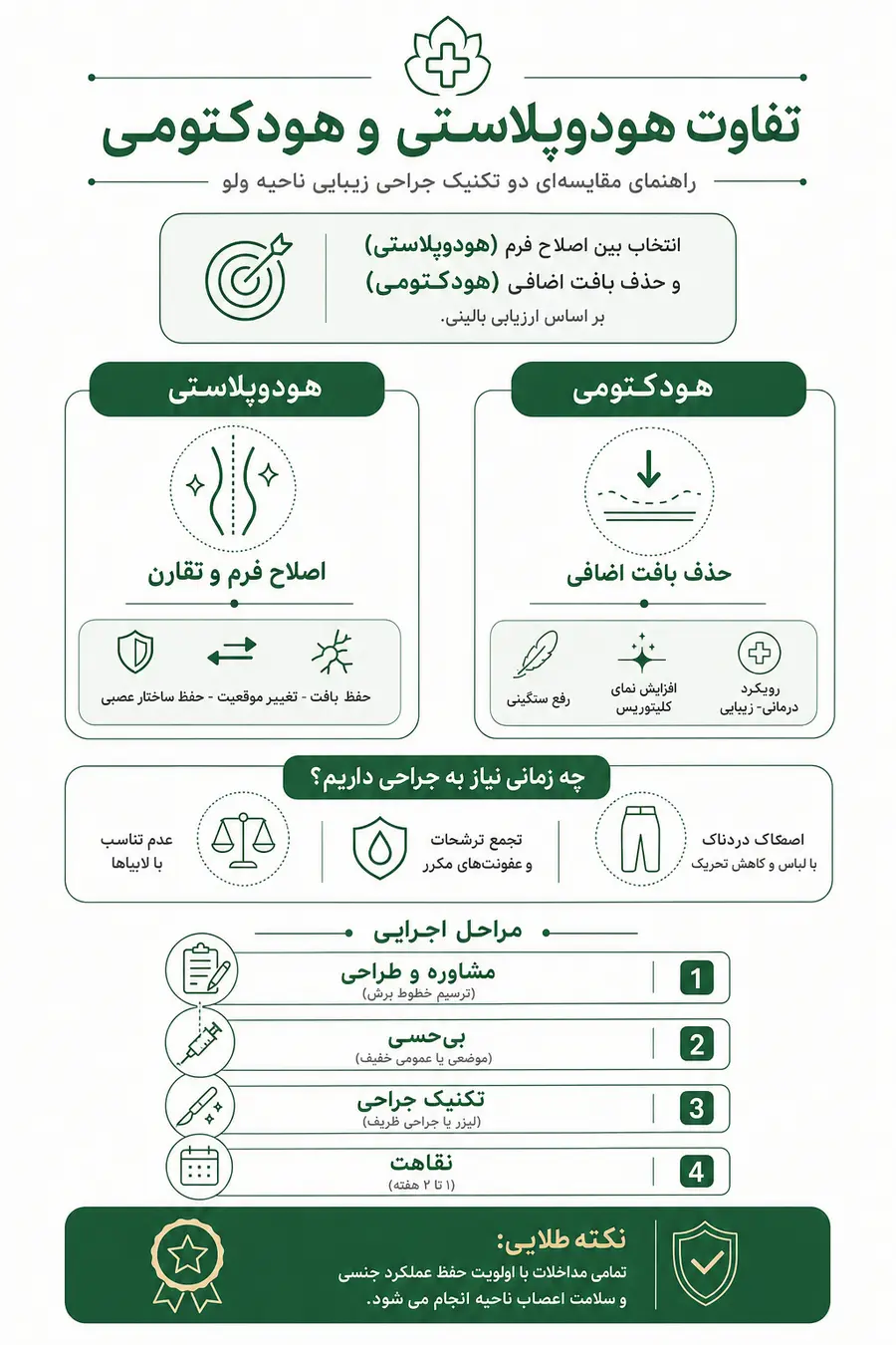اینفوگرافیک - تفاوت هودوپلاستی و هودکتومی