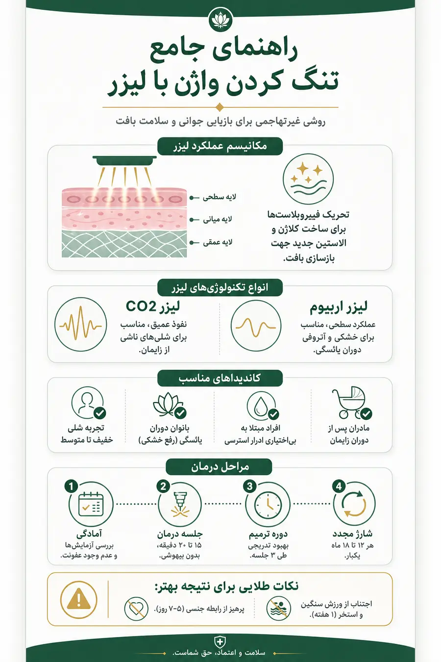 اینفوگرافیک - نقشه راه و فرآیند تنگ کردن واژن با لیزر