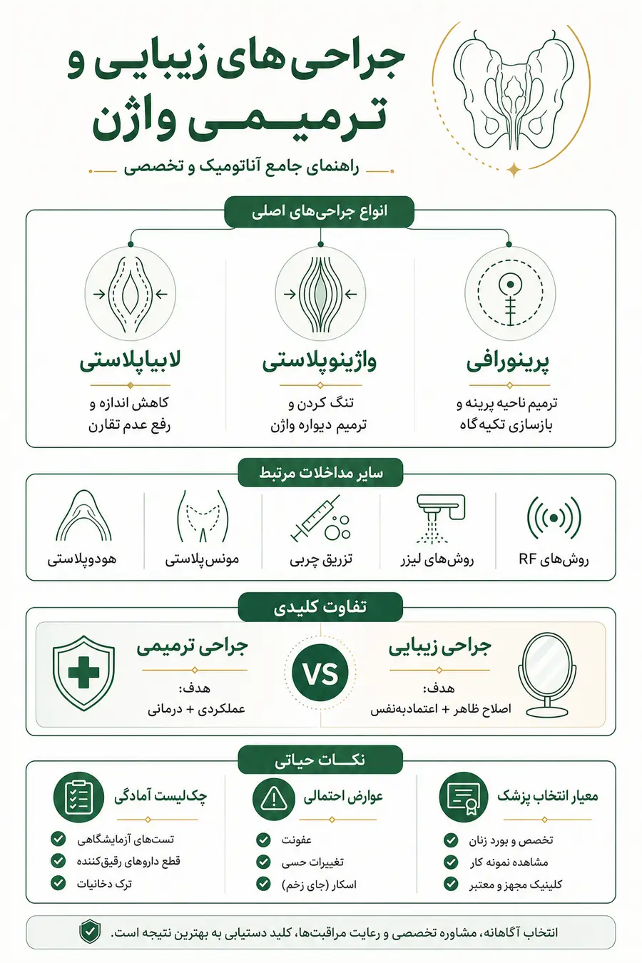 اینفوگرافیک - انواع جراحی های زیبایی واژن