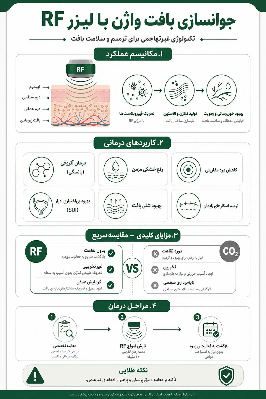 اینفوگرافیک - جوانسازی بافت واژن با لیزر RF