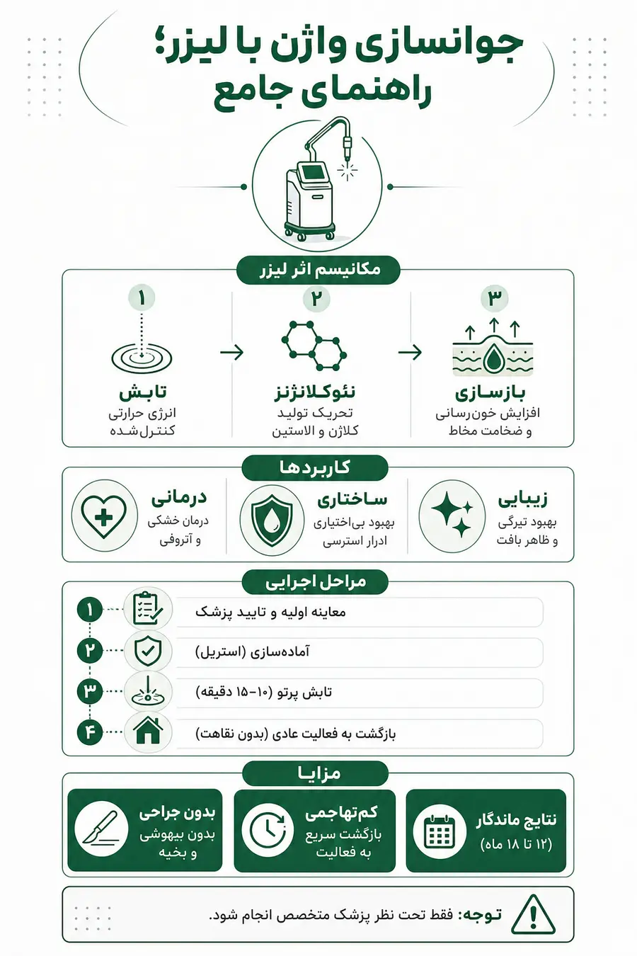 اینفوگرافیک - جوانسازی واژن با لیزر