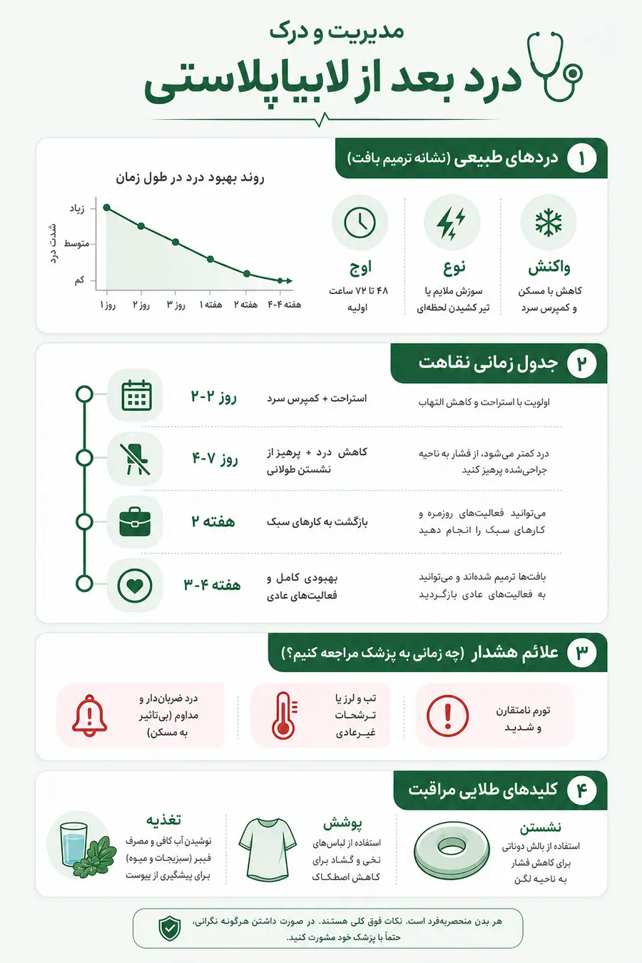 اینفوگرافیک - راهنمای کنترل  درد بعد از لابیاپلاستی