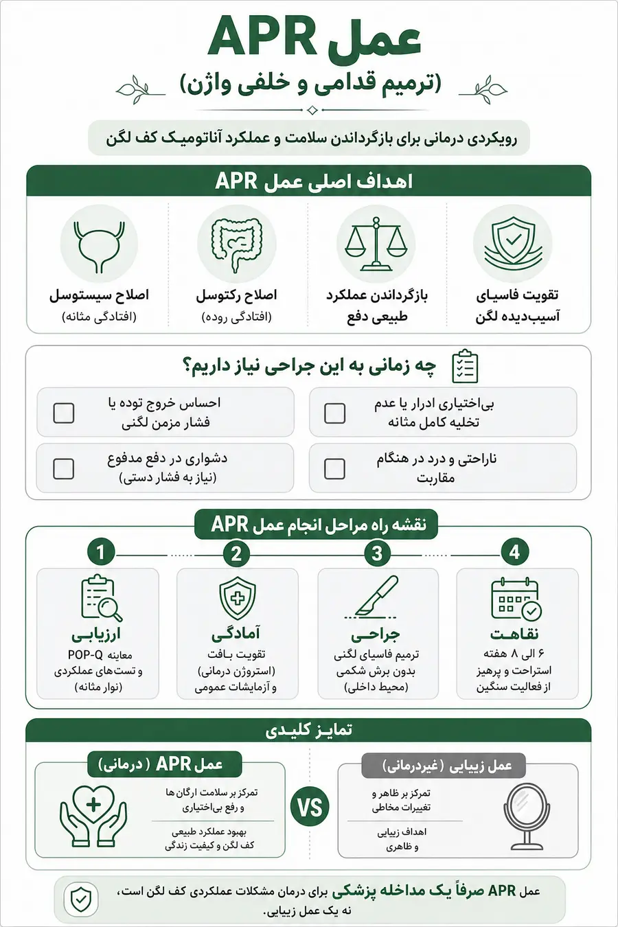 اینفوگرافیک - عمل APR _ جراحی سیستوسل ورکتوسل