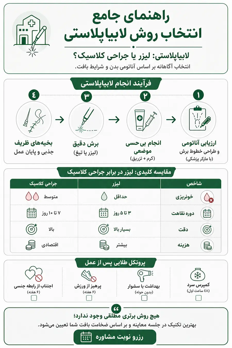 اینفوگرافیک - راهنمای جامع لابیاپلاستی با لیزر