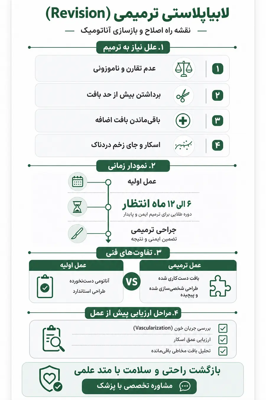 اینفوگرافیک - راهنمای جامع لابیاپلاستی ترمیمی