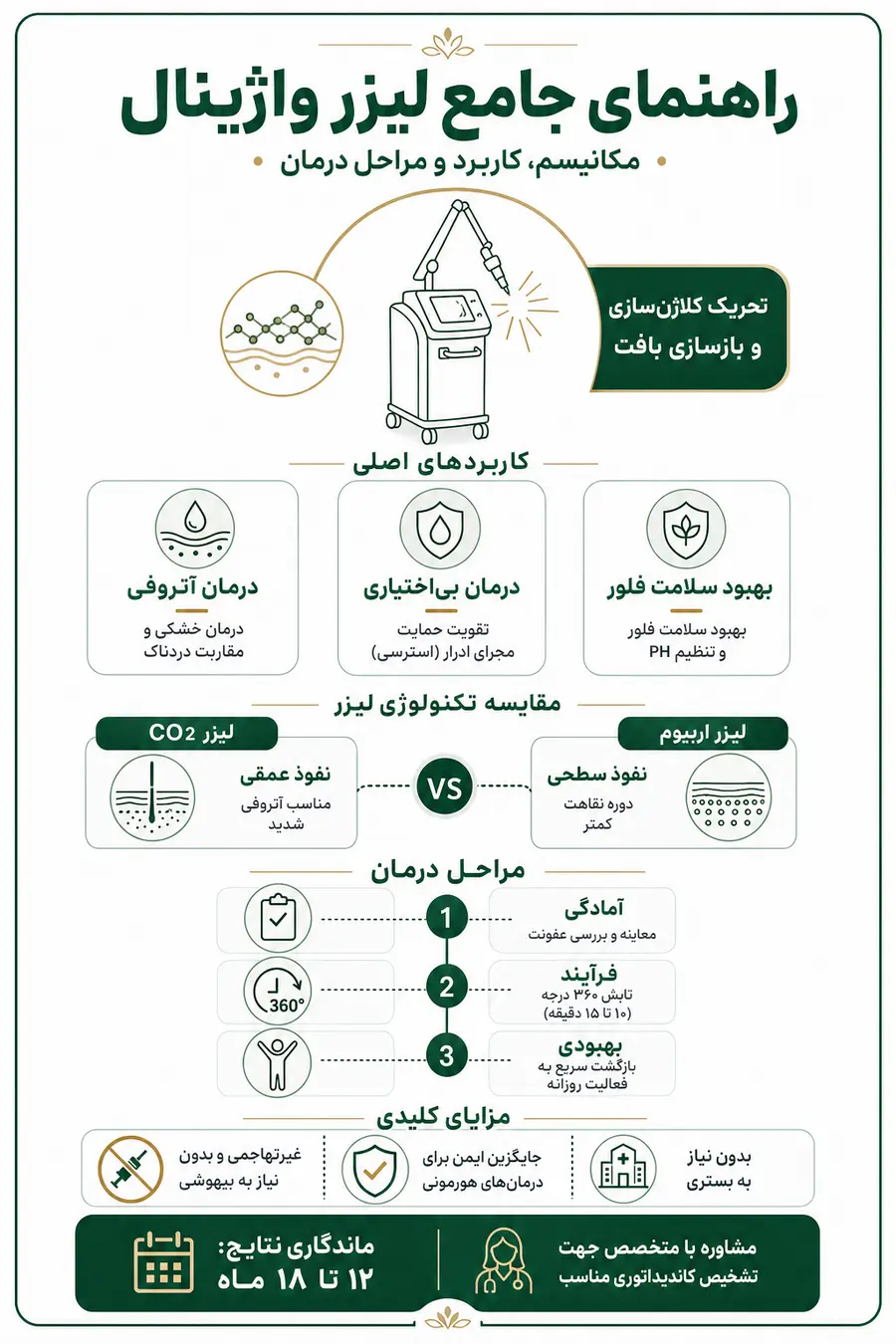 اینفوگرافیک - لیزر واژینال