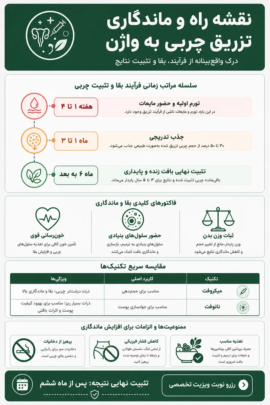 اینفوگرافیک - ماندگاری تزریق چربی به واژن