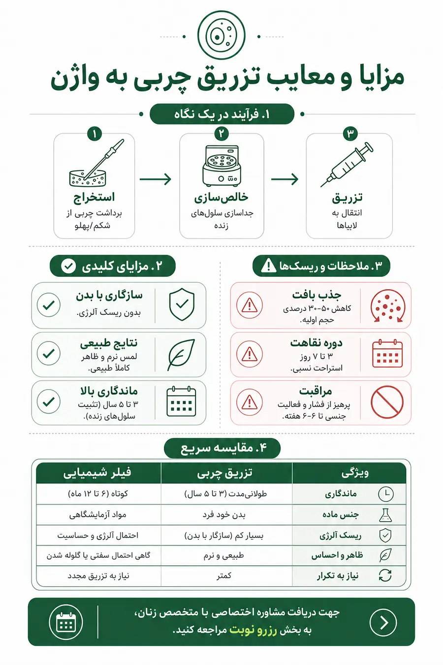 اینفوگرافیک - توضیح مزایا و معایب تزریق چربی به واژن