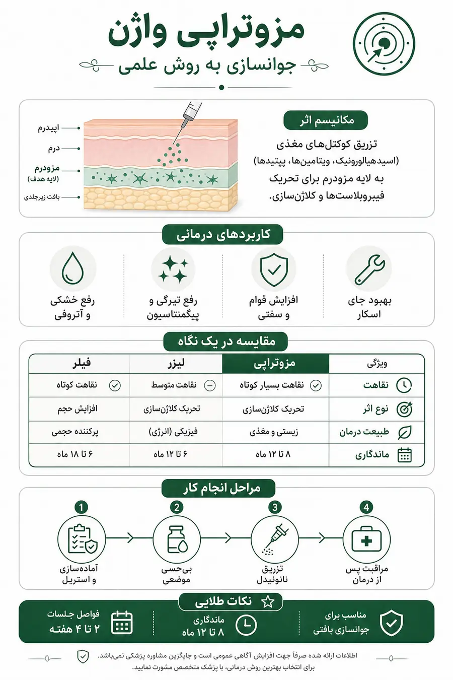 اینفوگرافیک - مزوتراپی واژن