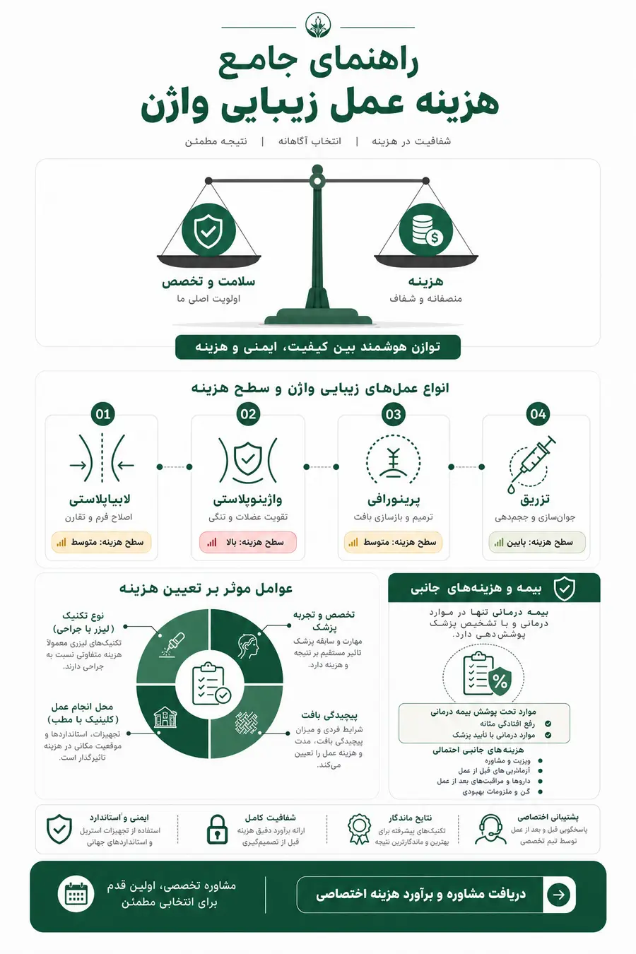 اینفوگرافیک - راهنمای جامع هزینه عمل زیبایی واژن