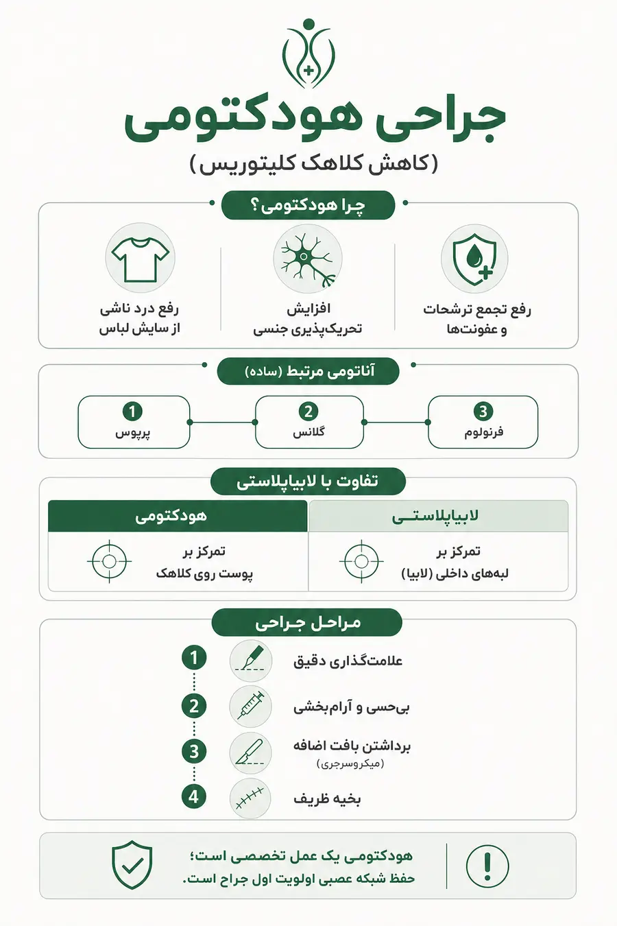 اینفوگرافیک - جراحی نقشه راه هودکتومی
