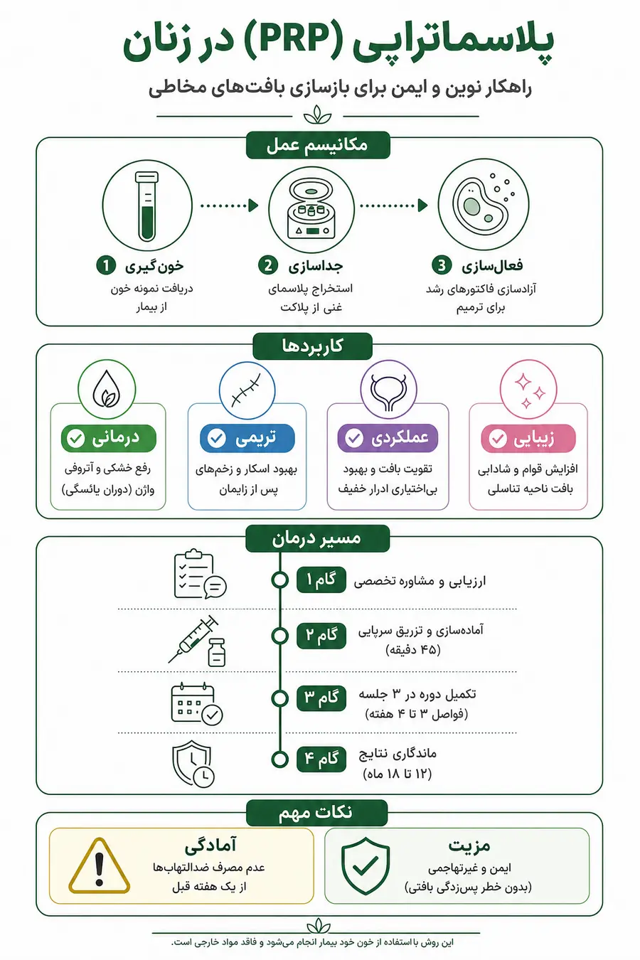 اینفوگرافیک - راهنمای روش انجام و مراقبت های پلاسماتراپی واژن