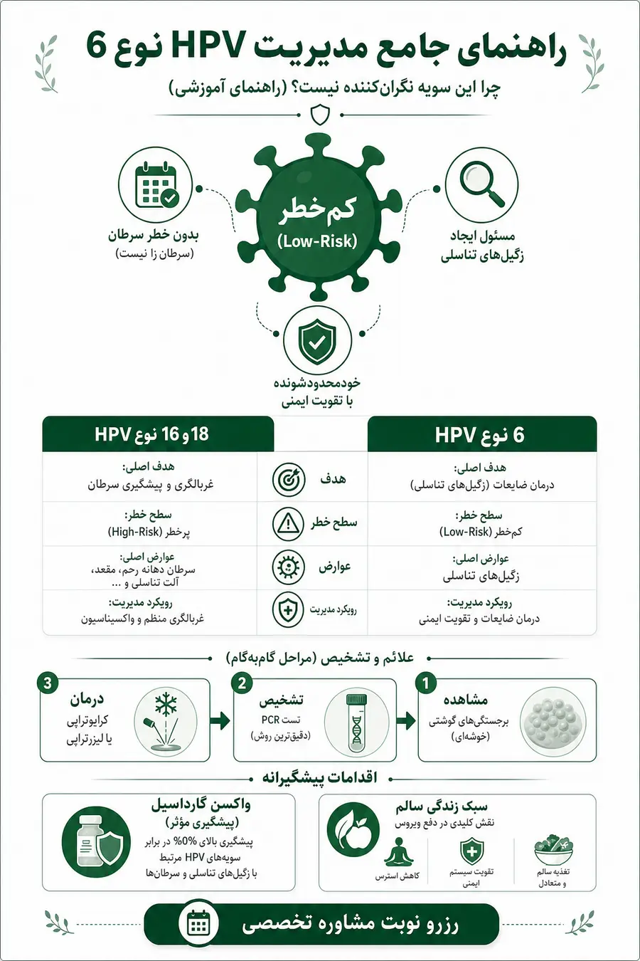 اینفوگرافیک - اطلاعات کامل در مورد HPV نوع 6