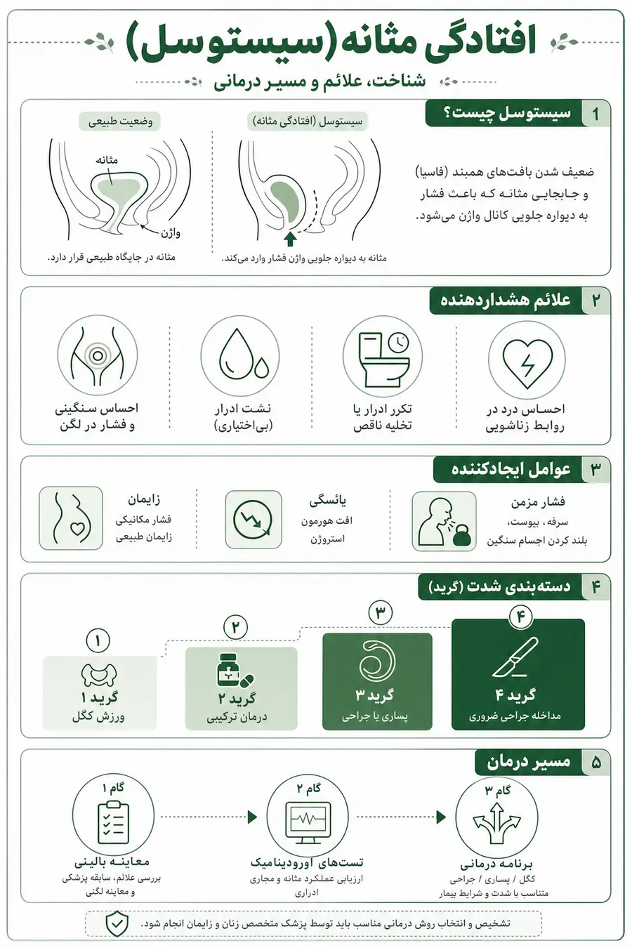 اینفوگرافیک - راهنمای علائم، علت و درمان افتادگی رحم
