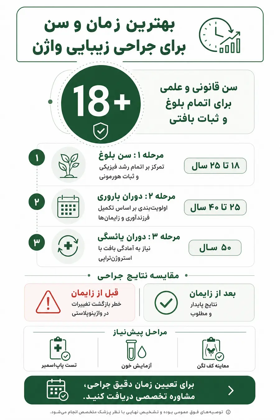 اینفوگرافیک - بهترین زمان و سن برای جراحی زیبایی واژن