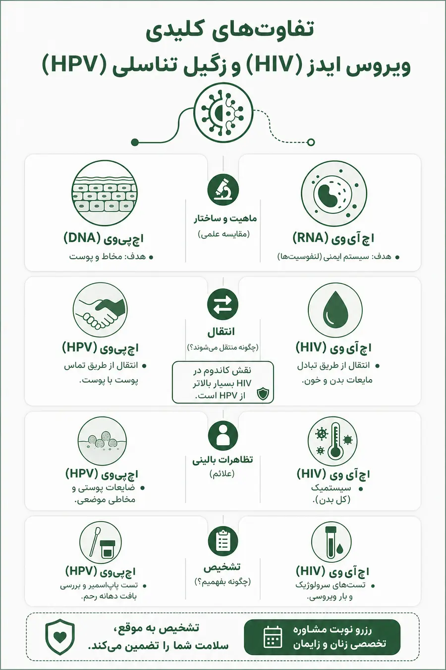اینفوگرافیک - راهنمای تفاوت ویروس ایدز و زگیل تناسلی