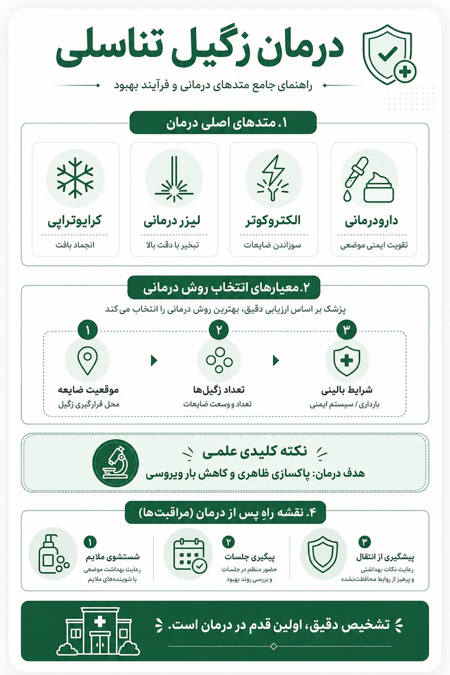 اینفوگرافیک - راهنمای درمان زگیل تناسلی