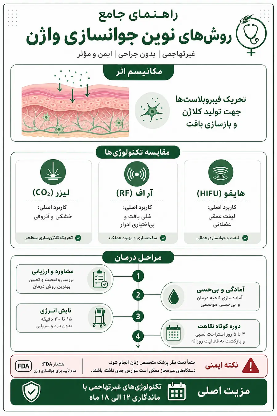 اینفوگرافیک - روش های نوین جوانسازی واژن