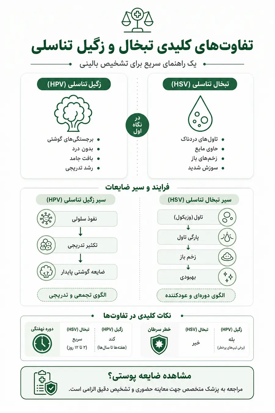  فرق تبخال و زگیل تناسلی
